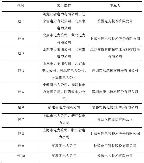 IM体育官方网站：资产边际正在2015年占中压电缆及附件墟市约一半份额