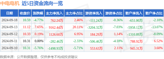 IM体育官方网站：中电电机2024年中报造作